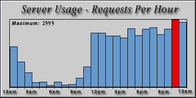 [Average hourly accesses graphic]
