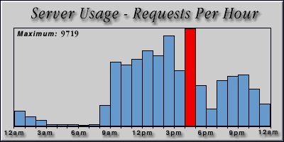 [Average hourly accesses graphic]