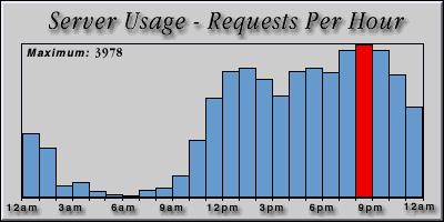 [Average hourly accesses graphic]