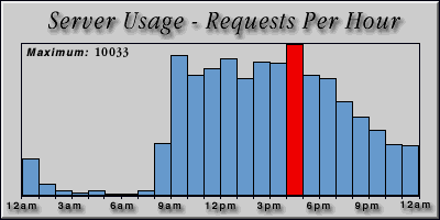 [Average hourly accesses graphic]