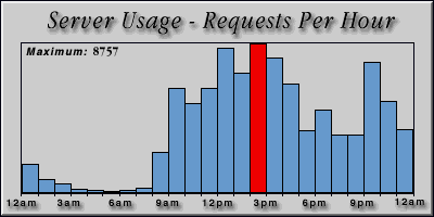 [Average hourly accesses graphic]