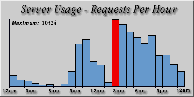[Average hourly accesses graphic]