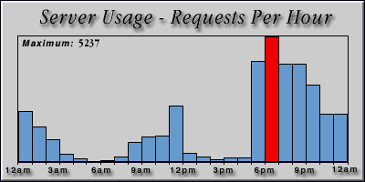 [Average hourly accesses graphic]