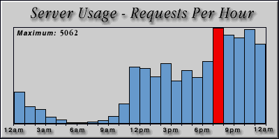 [Average hourly accesses graphic]
