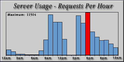 [Average hourly accesses graphic]