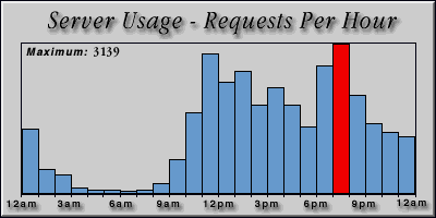 [Average hourly accesses graphic]