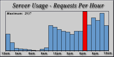[Average hourly accesses graphic]