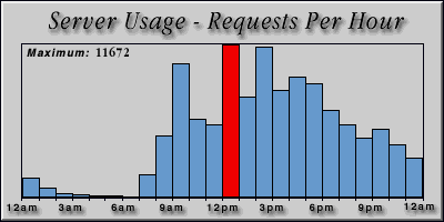 [Average hourly accesses graphic]