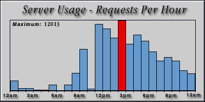 [Average hourly accesses graphic]