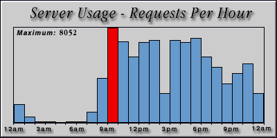 [Average hourly accesses graphic]