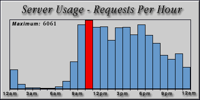 [Average hourly accesses graphic]