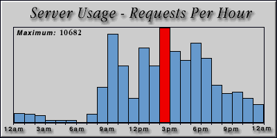 [Average hourly accesses graphic]