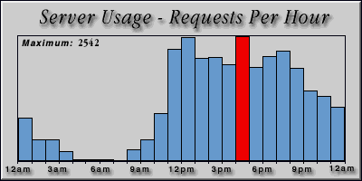[Average hourly accesses graphic]
