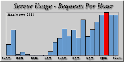 [Average hourly accesses graphic]