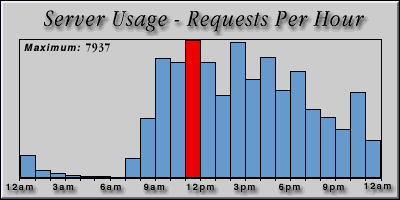 [Average hourly accesses graphic]