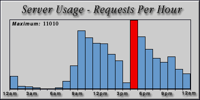 [Average hourly accesses graphic]