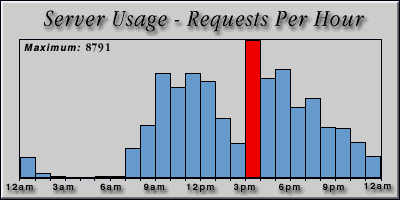 [Average hourly accesses graphic]