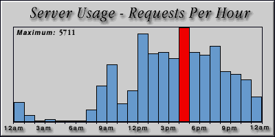 [Average hourly accesses graphic]