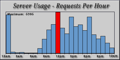 [Average hourly accesses graphic]