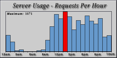 [Average hourly accesses graphic]
