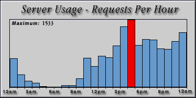[Average hourly accesses graphic]