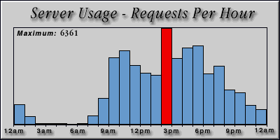 [Average hourly accesses graphic]