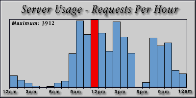 [Average hourly accesses graphic]