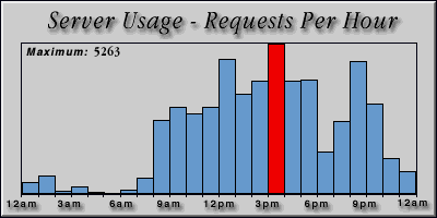 [Average hourly accesses graphic]