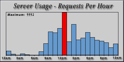 [Average hourly accesses graphic]