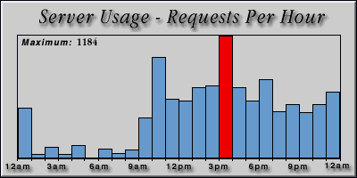 [Average hourly accesses graphic]