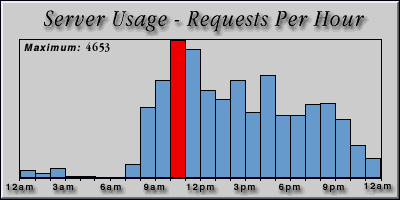 [Average hourly accesses graphic]