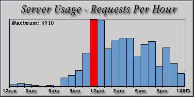 [Average hourly accesses graphic]