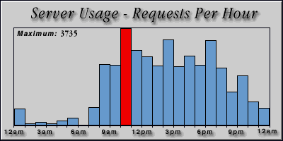 [Average hourly accesses graphic]
