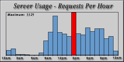[Average hourly accesses graphic]