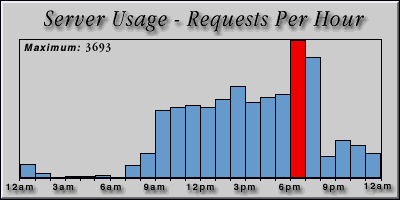 [Average hourly accesses graphic]