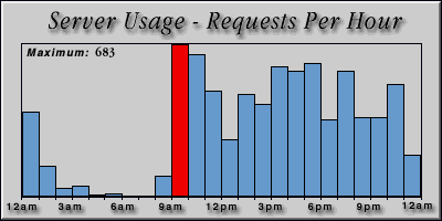 [Average hourly accesses graphic]