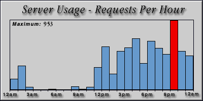 [Average hourly accesses graphic]