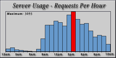 [Average hourly accesses graphic]