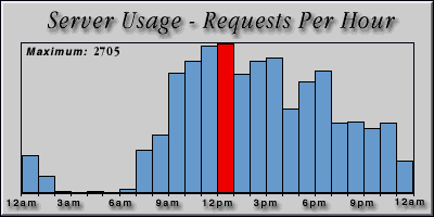 [Average hourly accesses graphic]