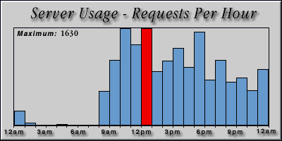 [Average hourly accesses graphic]