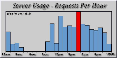 [Average hourly accesses graphic]