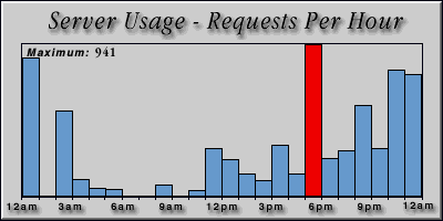 [Average hourly accesses graphic]