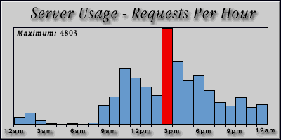 [Average hourly accesses graphic]