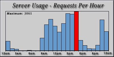 [Average hourly accesses graphic]