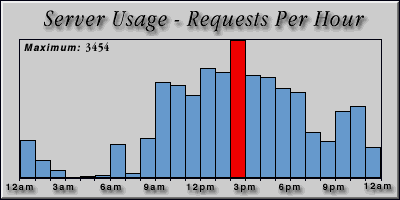 [Average hourly accesses graphic]