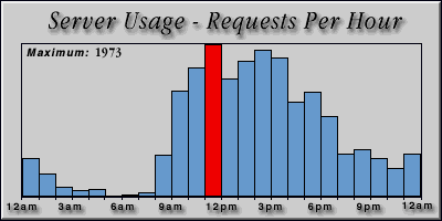[Average hourly accesses graphic]