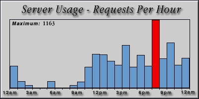 [Average hourly accesses graphic]