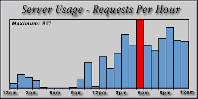 [Average hourly accesses graphic]