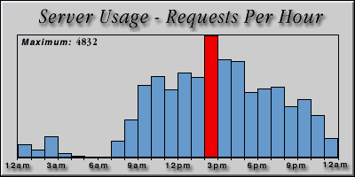 [Average hourly accesses graphic]