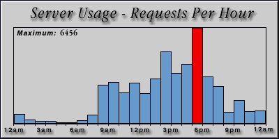 [Average hourly accesses graphic]